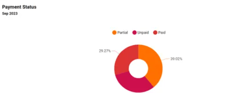 Grafik donat keuangan