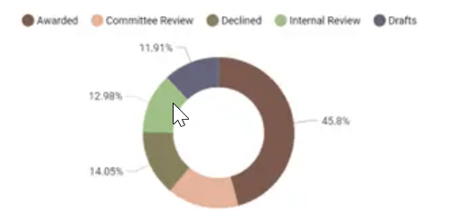 Government donut charts