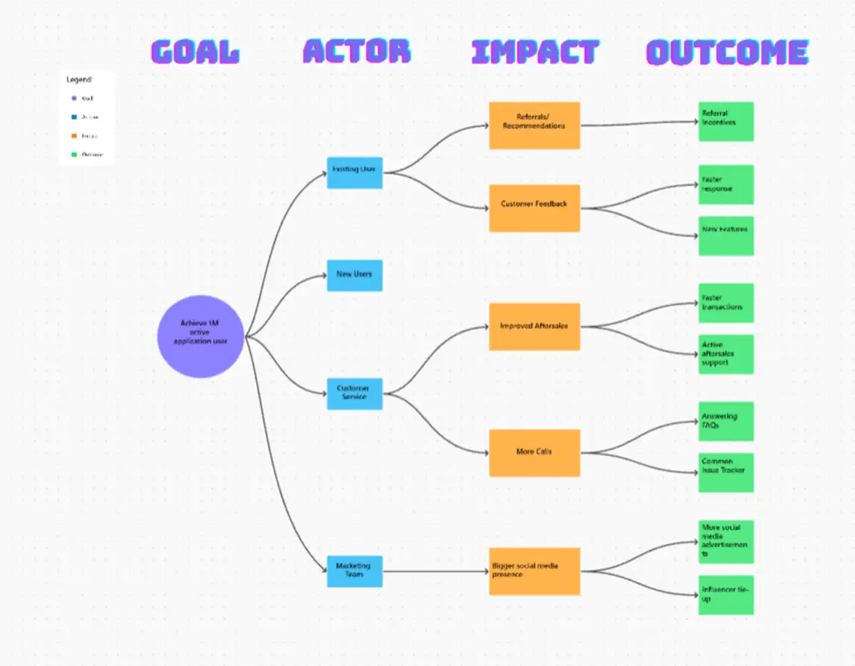 Achieve your business goals by outlining your action plan using ClickUp's Impact Mapping Whiteboard Template