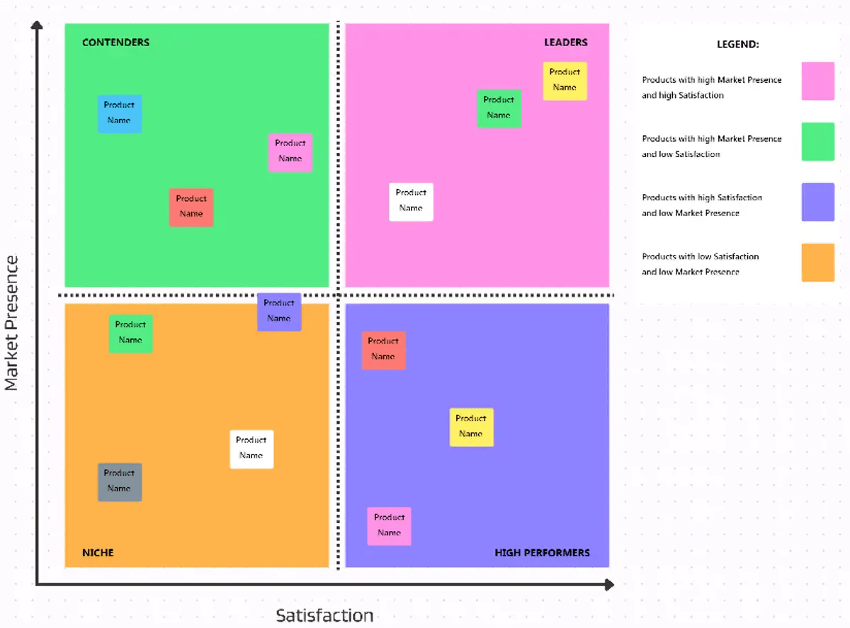 Verfolgen Sie Markttrends und gewinnen Sie Einblicke in die Verbraucherpräferenzen mit ClickUp's Vorlage für Wettbewerbsanalysen