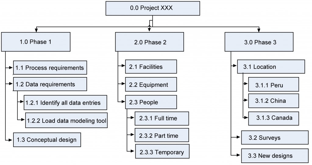 Work Breakdown Structure