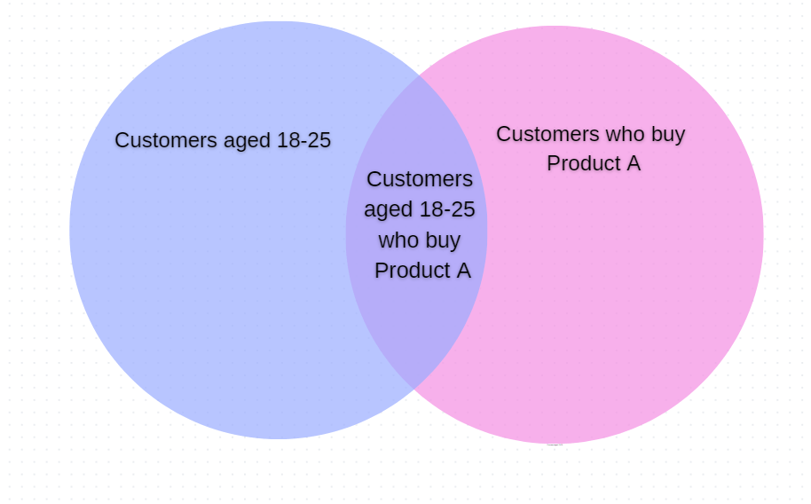 Venn diagram