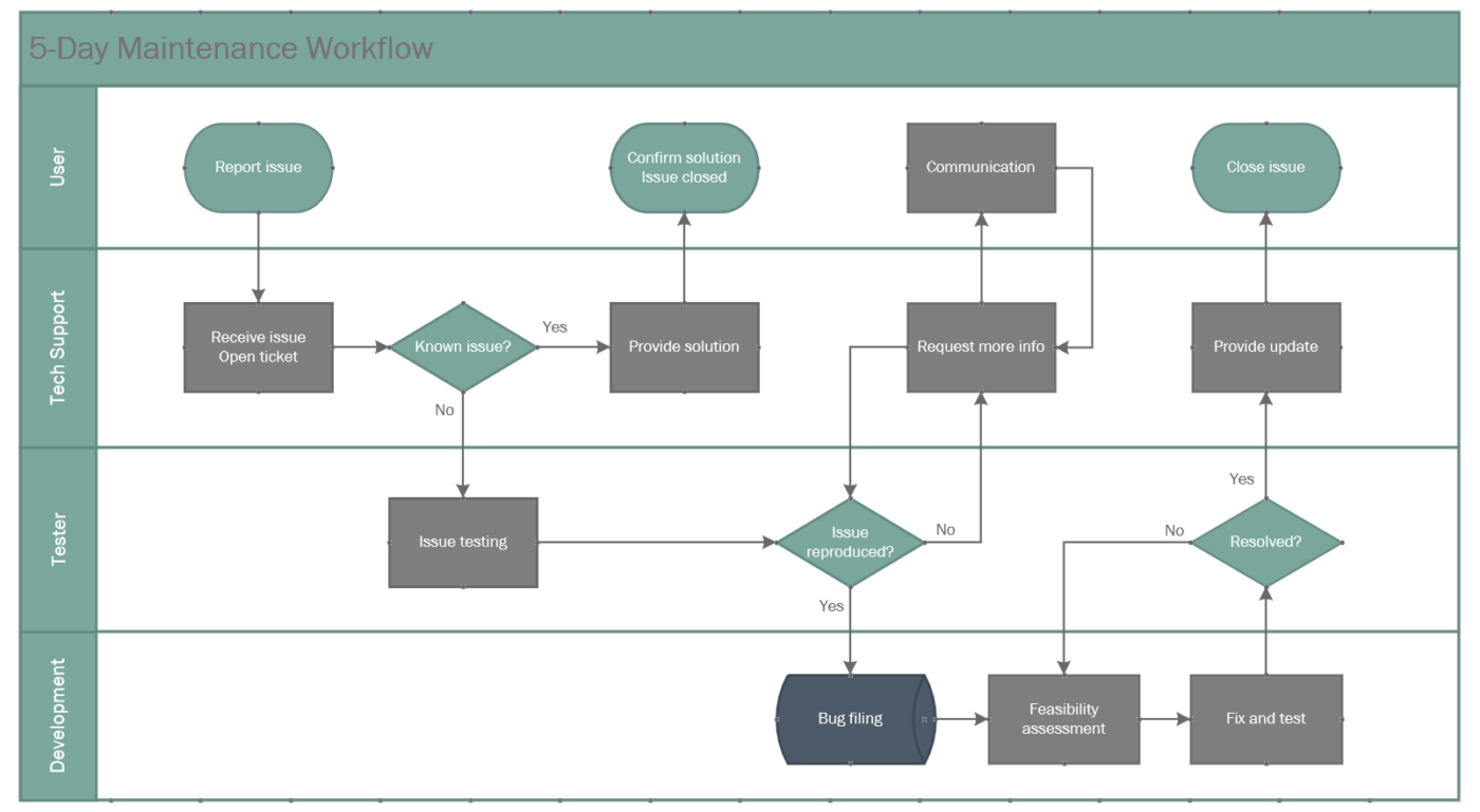 Visioのスイムレーン：Visio スイムレーン図のカスタマイズ