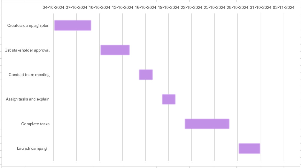 The final Gantt chart look in Excel