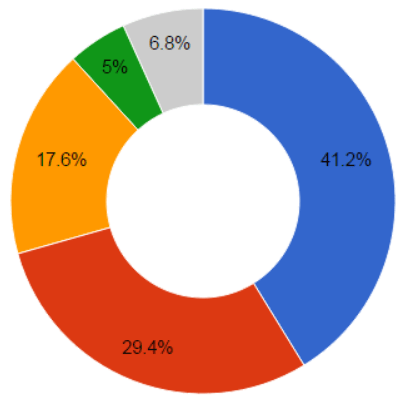 Donut chart