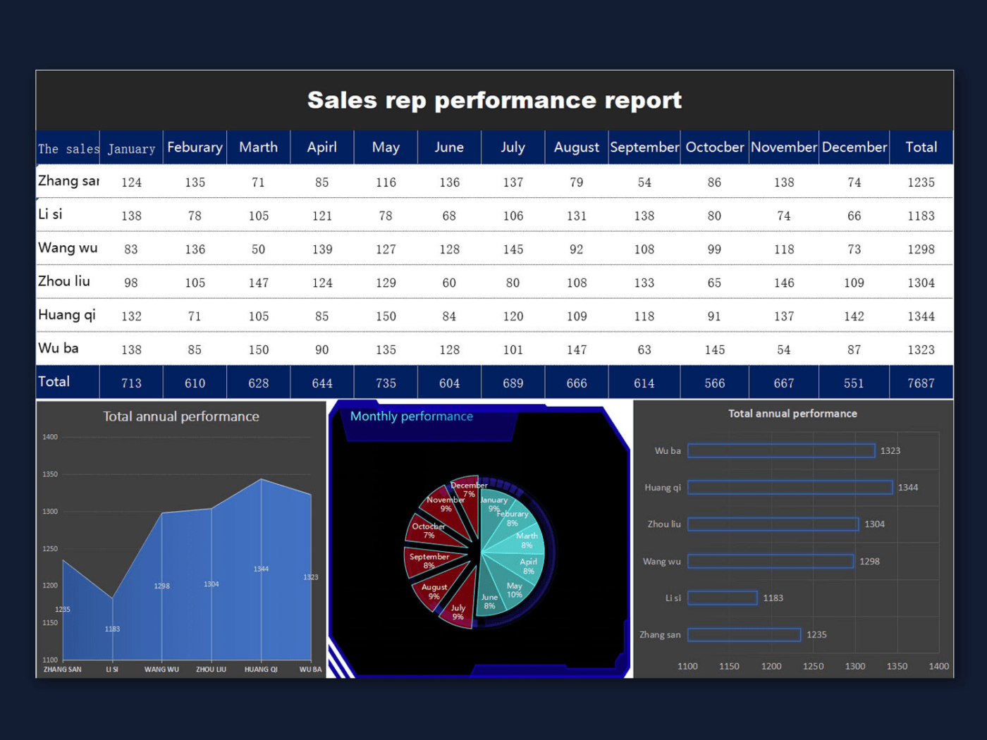 Sales Performance Report Template by WPS