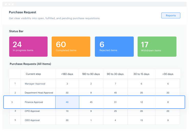 Kissflow procurement analytics 