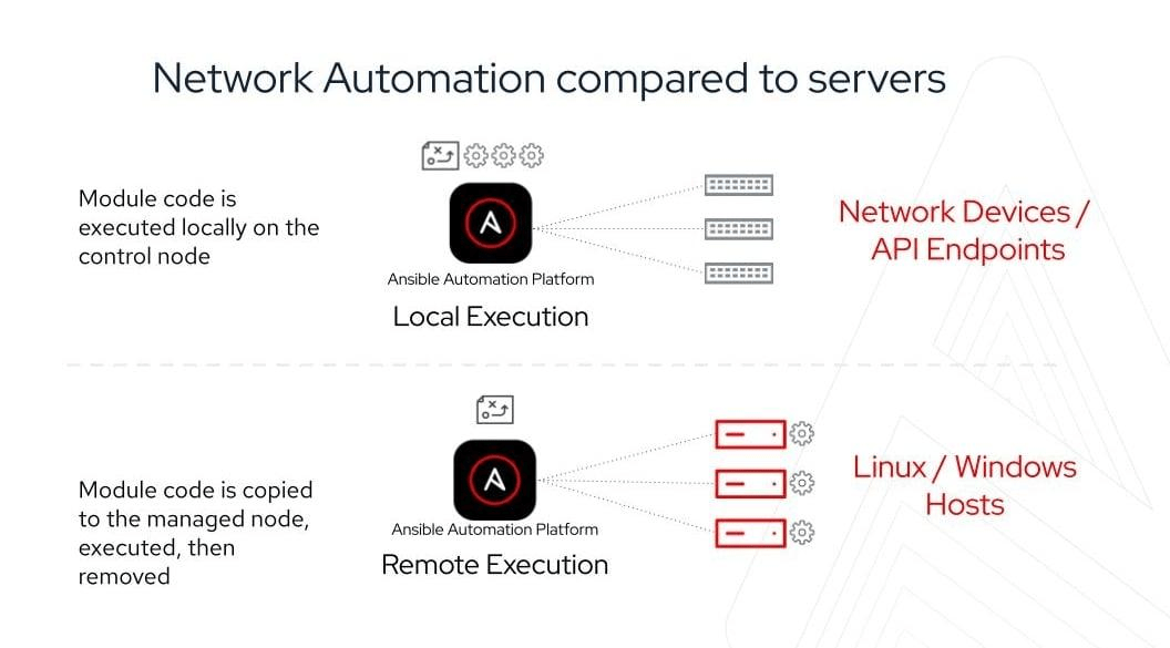 Ansible (Best for agentless automation across diverse environments)