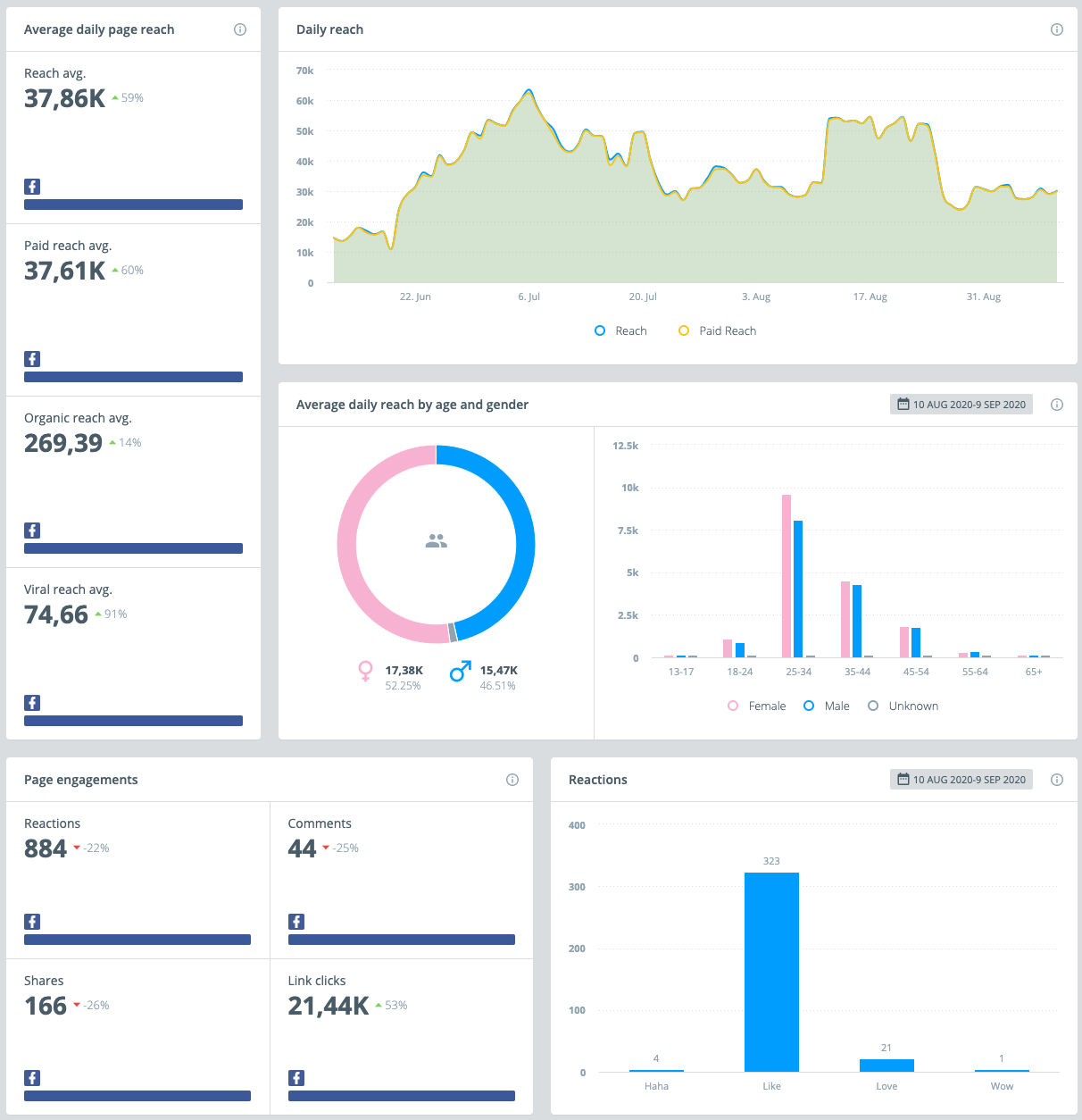 Brandwatch : social media ai tools