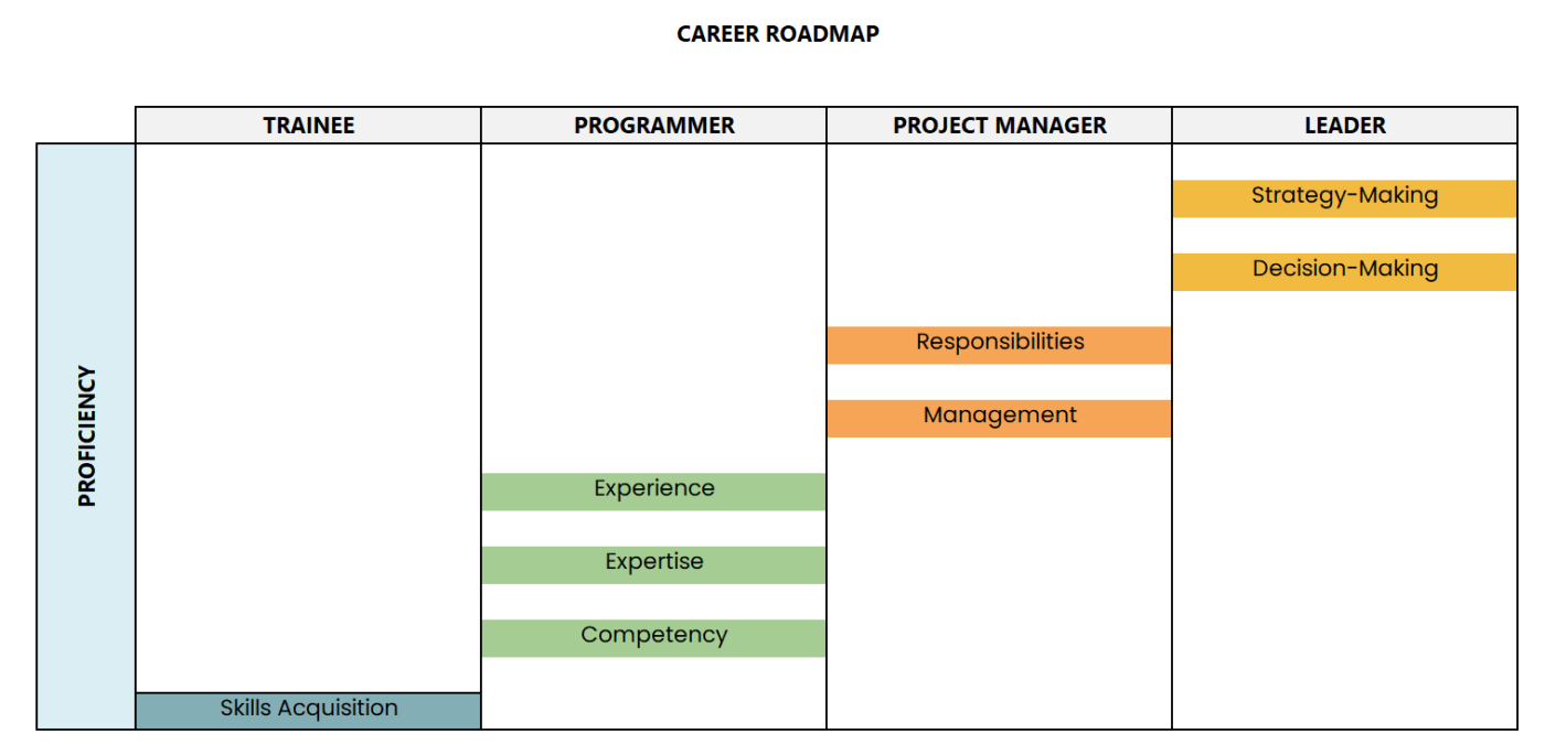 Career path template Excel to create a clear career path : career path template Excel