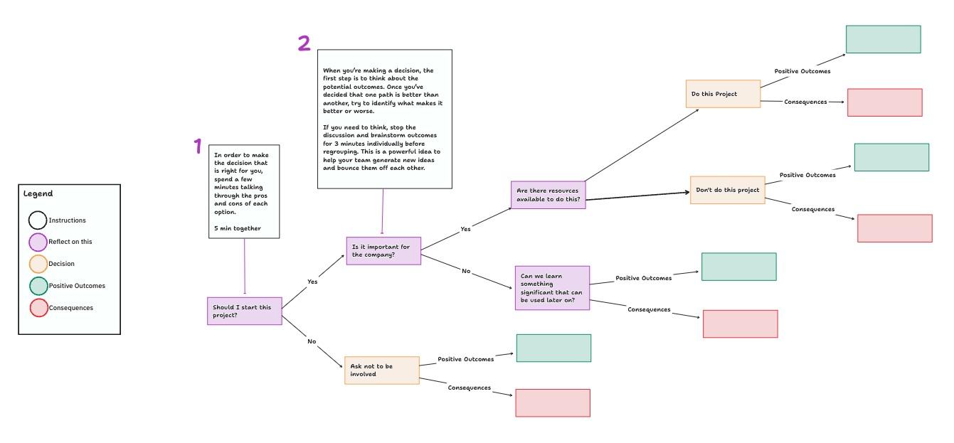 ClickUp Decision Tree Template