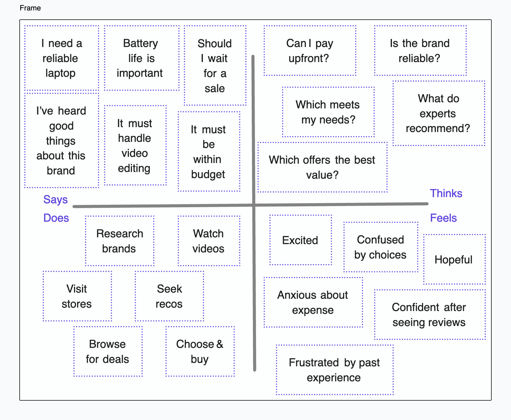 An empathy map example created collaboratively in ClickUp Whiteboards