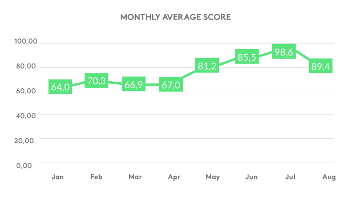 Microsoft Excel template for performance tracking : hr excel templates