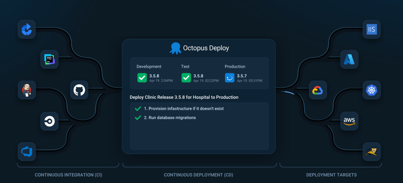 Octopus Deploy (Best for complex multi-environment deployments)