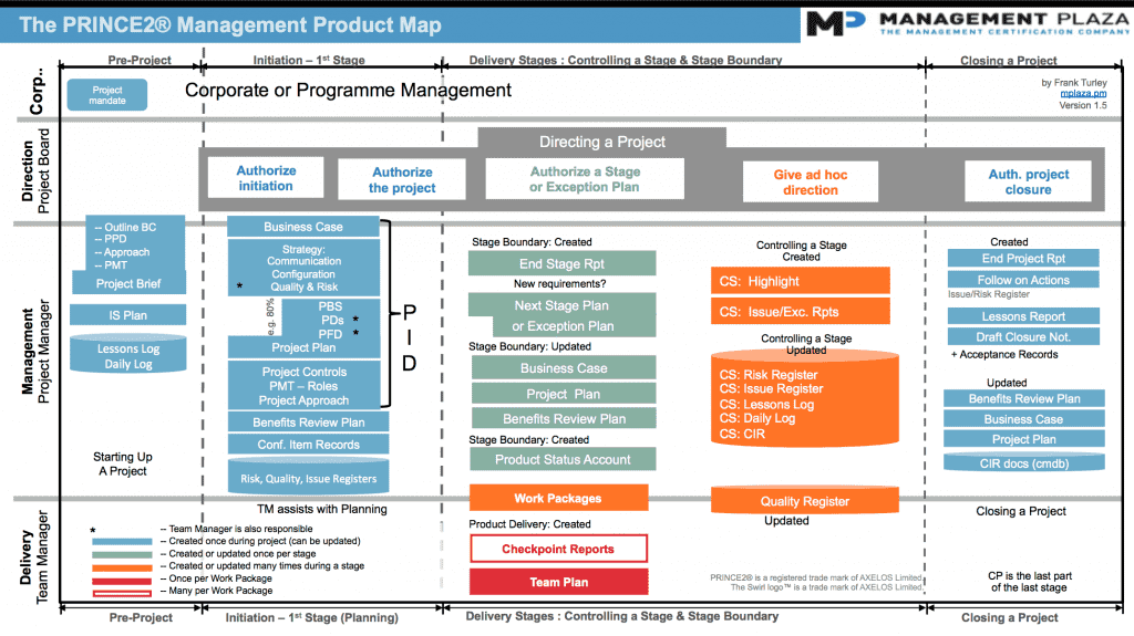 PRINCE2 a kanban alternatives