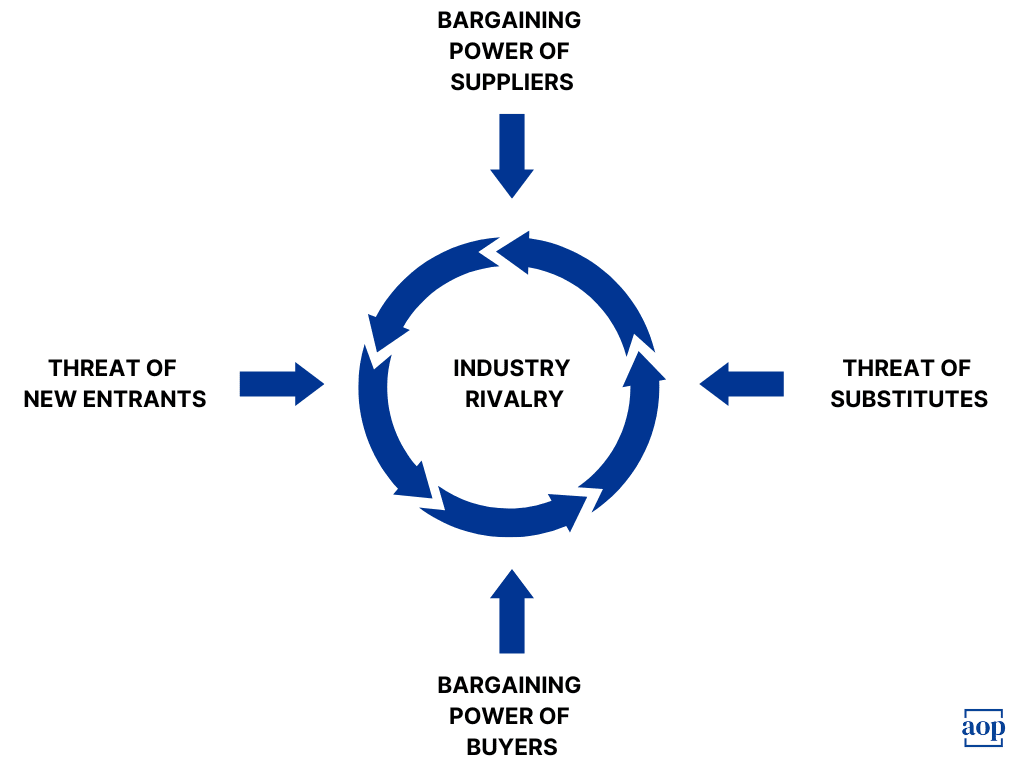 Know how to prepare for a case study interview using Porter’s Five Forces