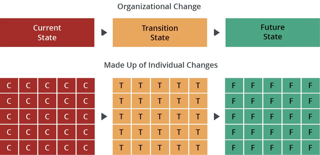 Prosci impact analysis