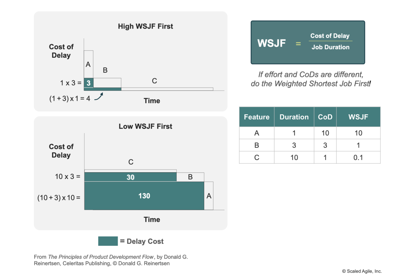 Simplify job sequencing calculation with WSJF calculation