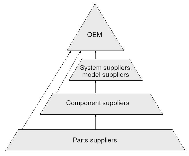 Supply chain pyramid to illustrate contract manufacturing