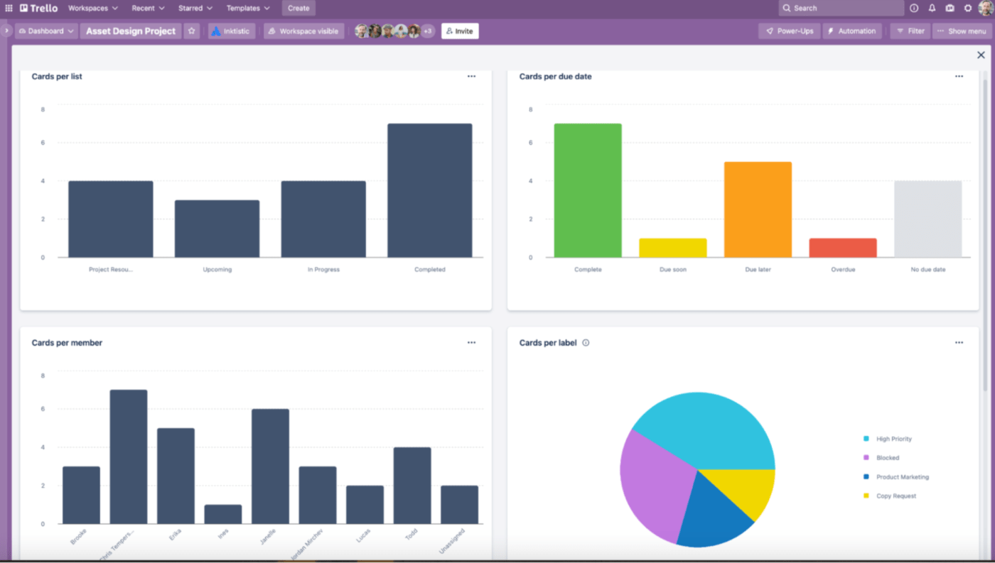 Trello Dashboard