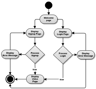 UML activity diagram : UML Diagram Examples 