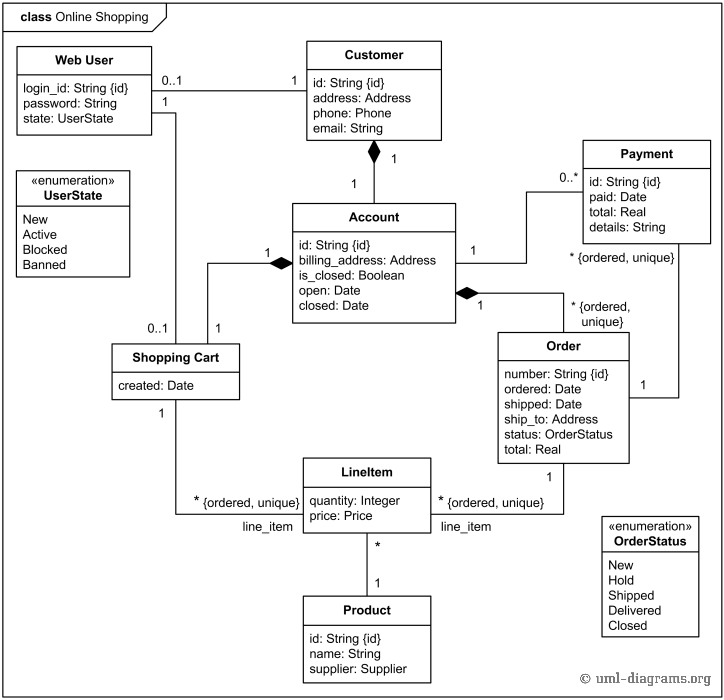 Unified modeling language (UML) class diagrams by UML Diagrams.org