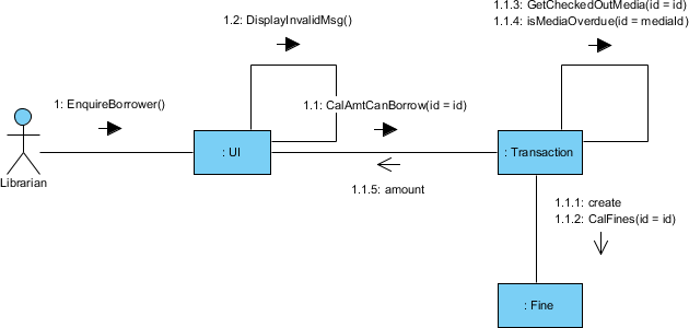 UML communication diagram : UML Diagram Examples 