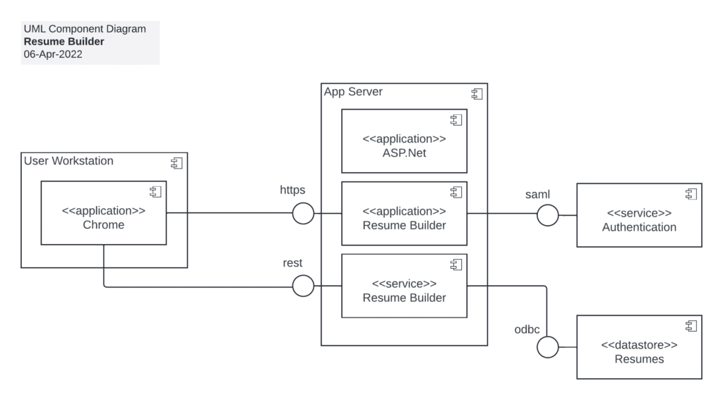 Contoh Diagram UML untuk Desain Proyek Perangkat Lunak