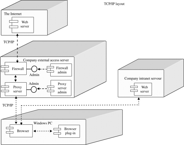 UML deployment diagram : UML Diagram Examples 