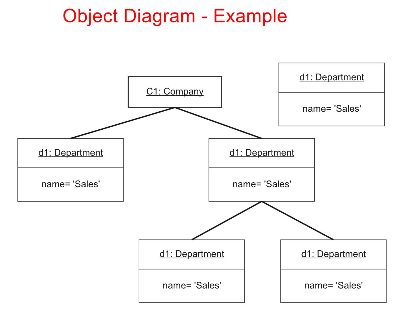 UML object diagram : UML Diagram Examples 