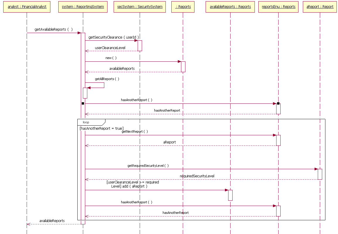 UML sequence diagram : UML Diagram Examples 