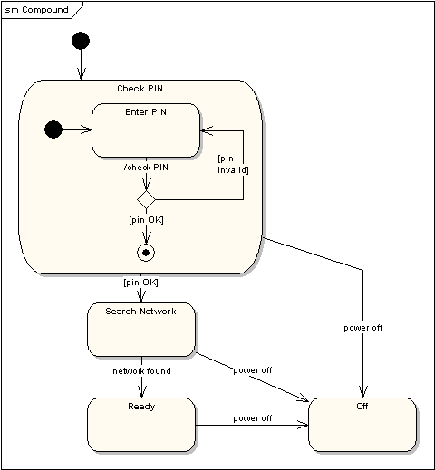 UML state machine diagram : UML Diagram Examples 