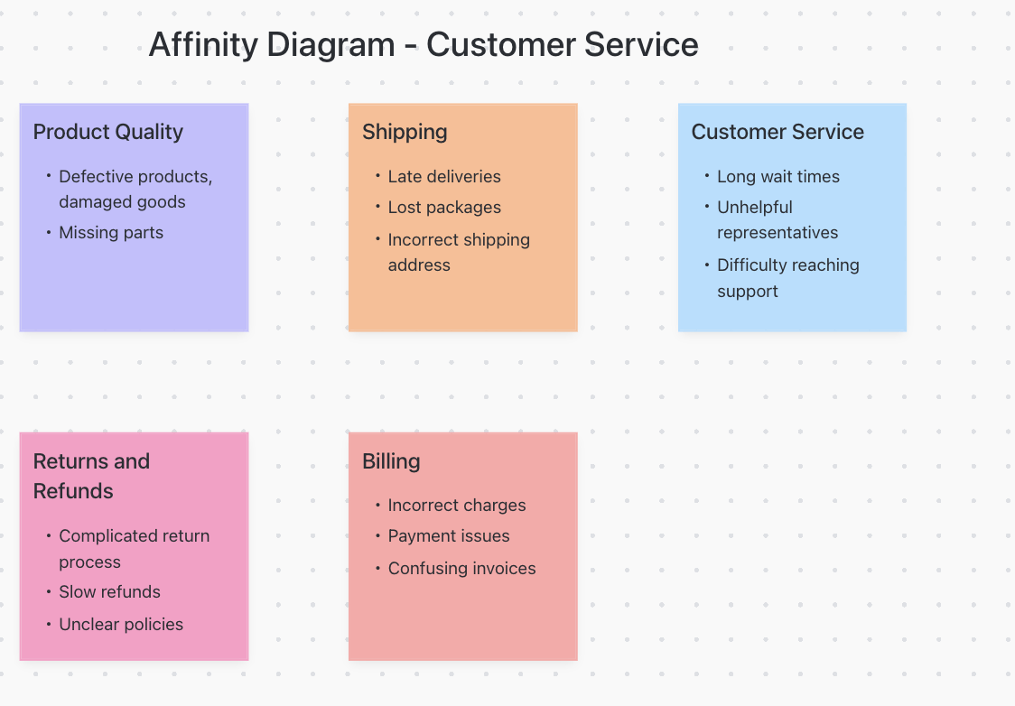 Affinity diagram client service