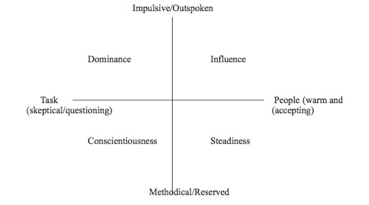 DISC communication styles diagram