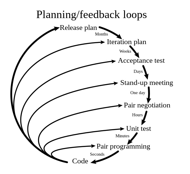 eXtreme Programming (XP) a kanban alternatives