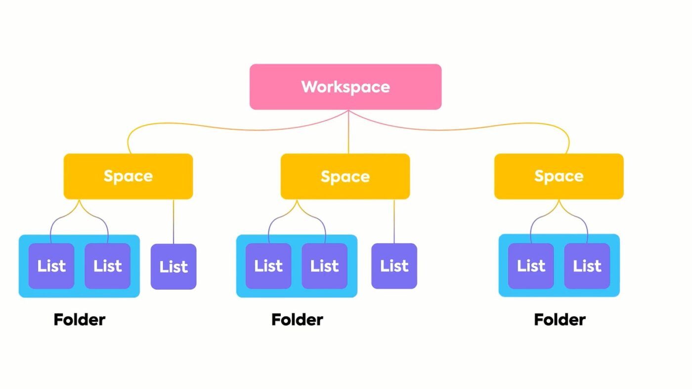 ClickUp Project Hierarchy: word alternative