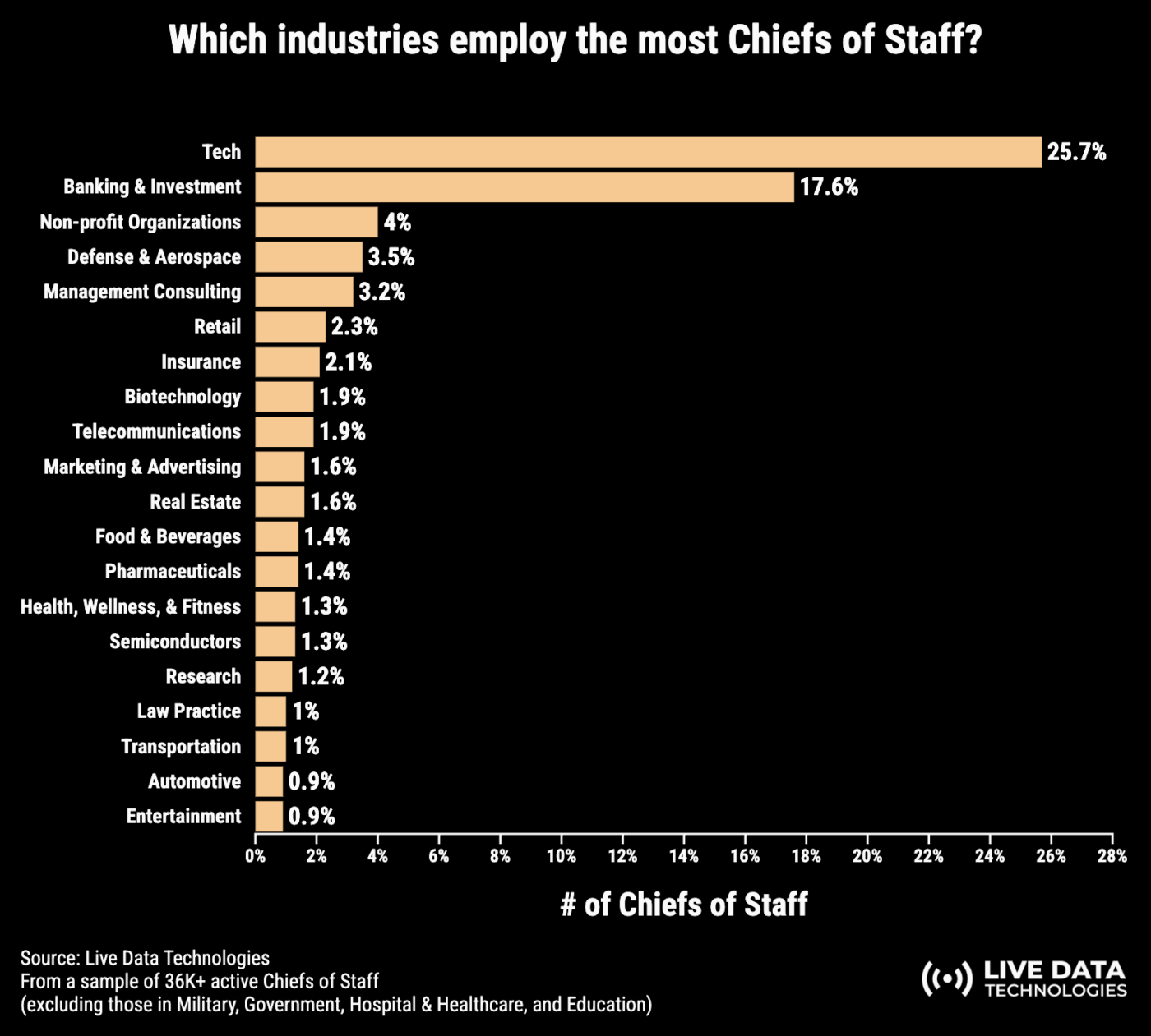 Bar chart breakdown of chiefs of staff employed by industry (percentage):  executive assistant vs. chief of staff