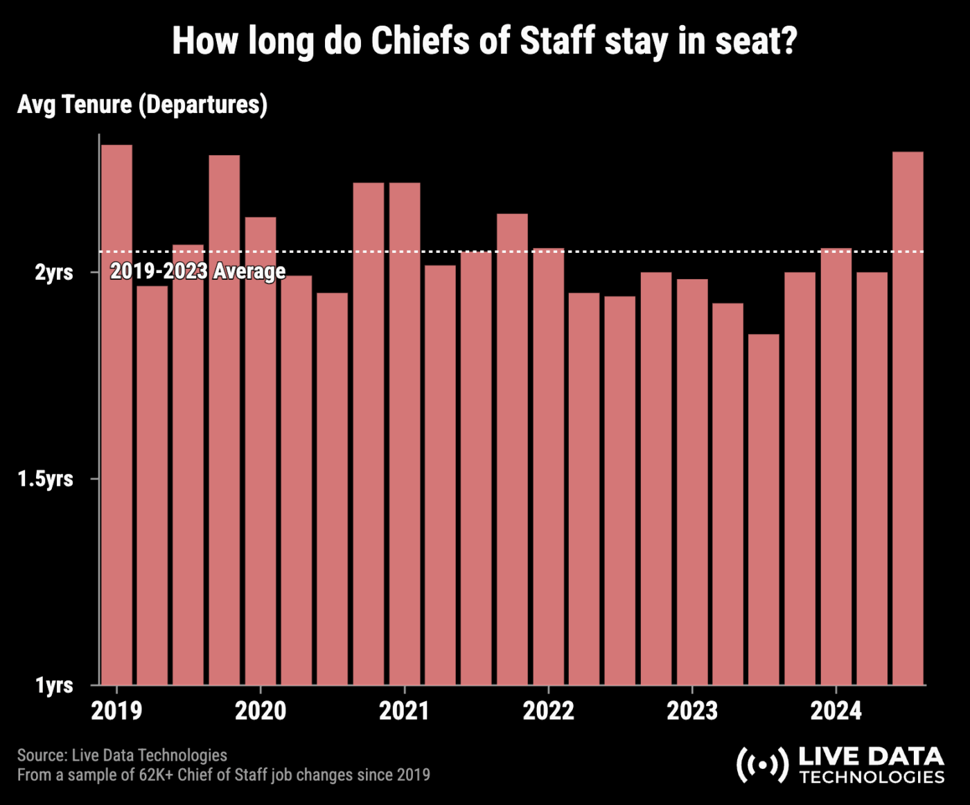 Median tenure of chiefs of staff:  executive assistant vs. chief of staff