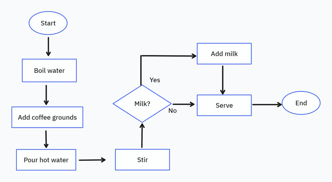 ClickUp Whiteboards