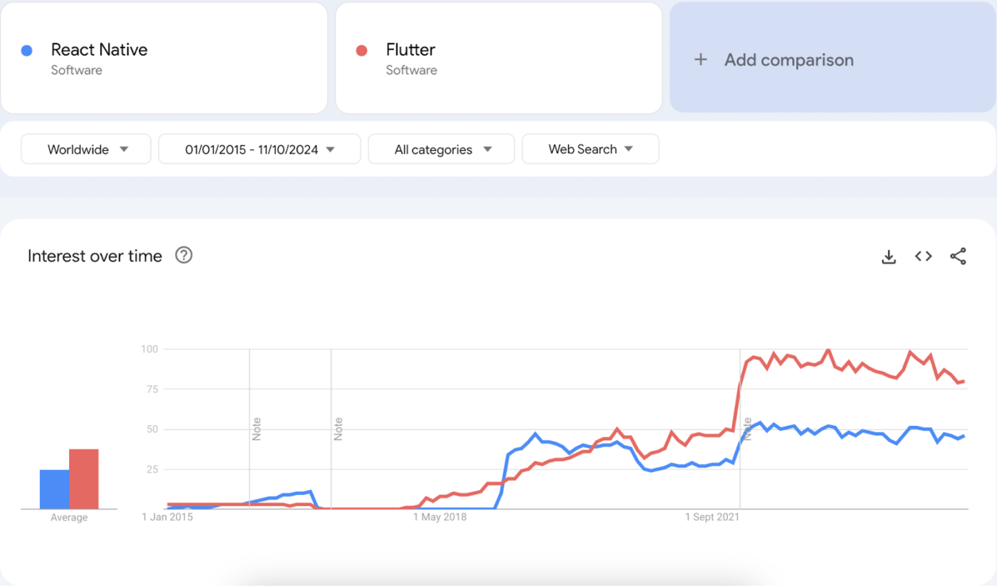 React Native vs Flutter