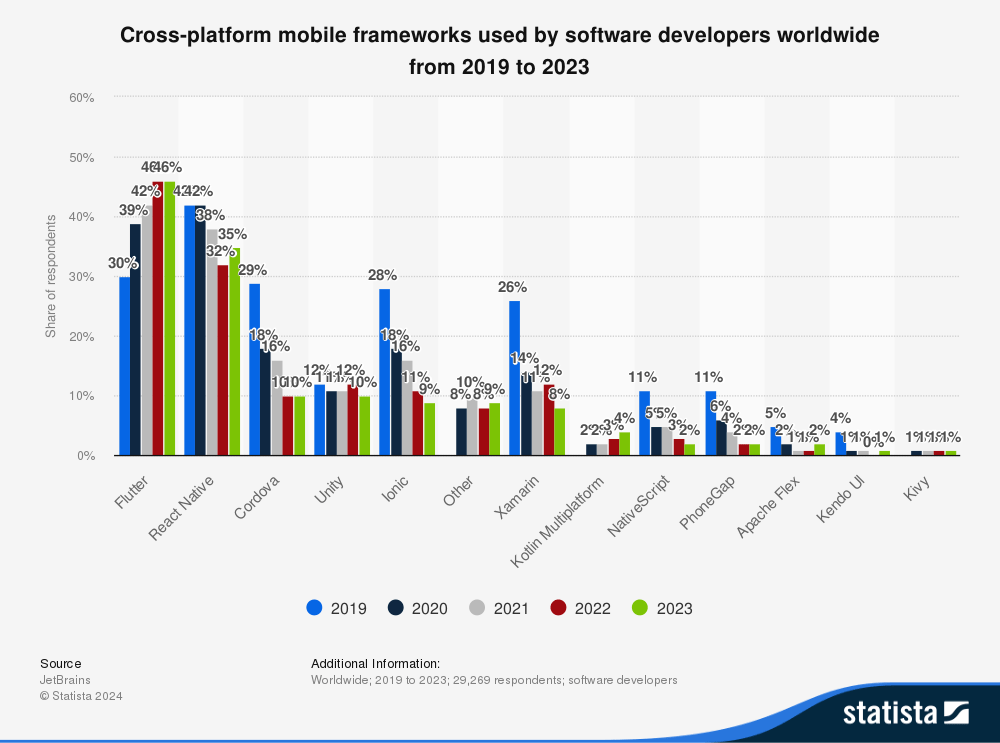 Cross-platform mobile frameworks chart