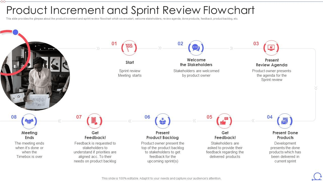 Product Increment and Sprint Review Flowchart Template: sprint review template