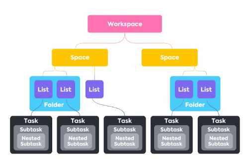 ClickUp’s Project Hierarchy