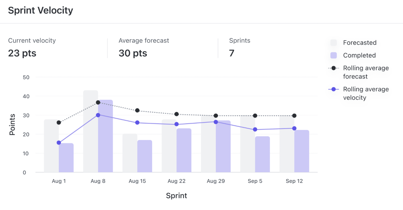 ClickUp Sprint Dashboard