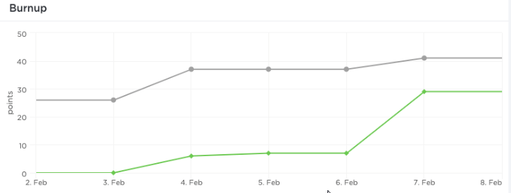 Burnup Chart in ClickUp: Scrum Techniques