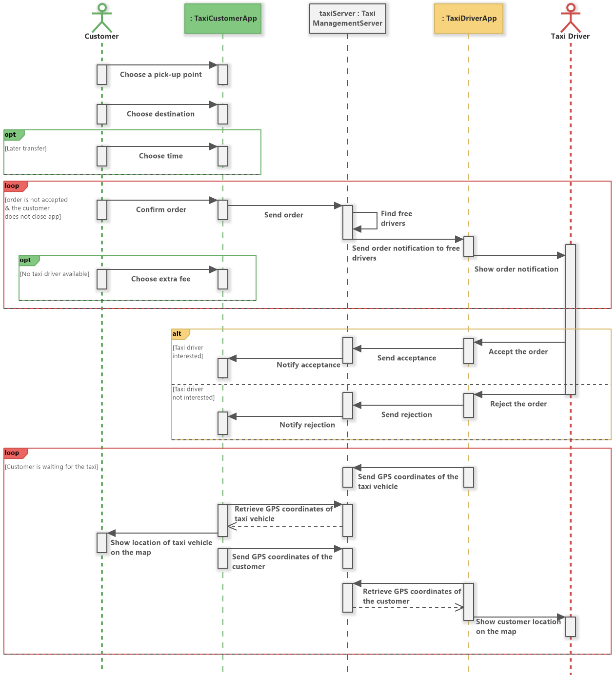 Sequence diagram examples: taxi booking system