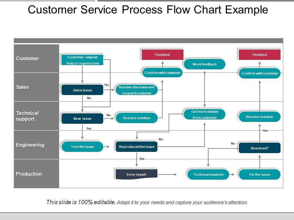 Customer Service Process PowerPoint Flowchart Template via SlideTeam