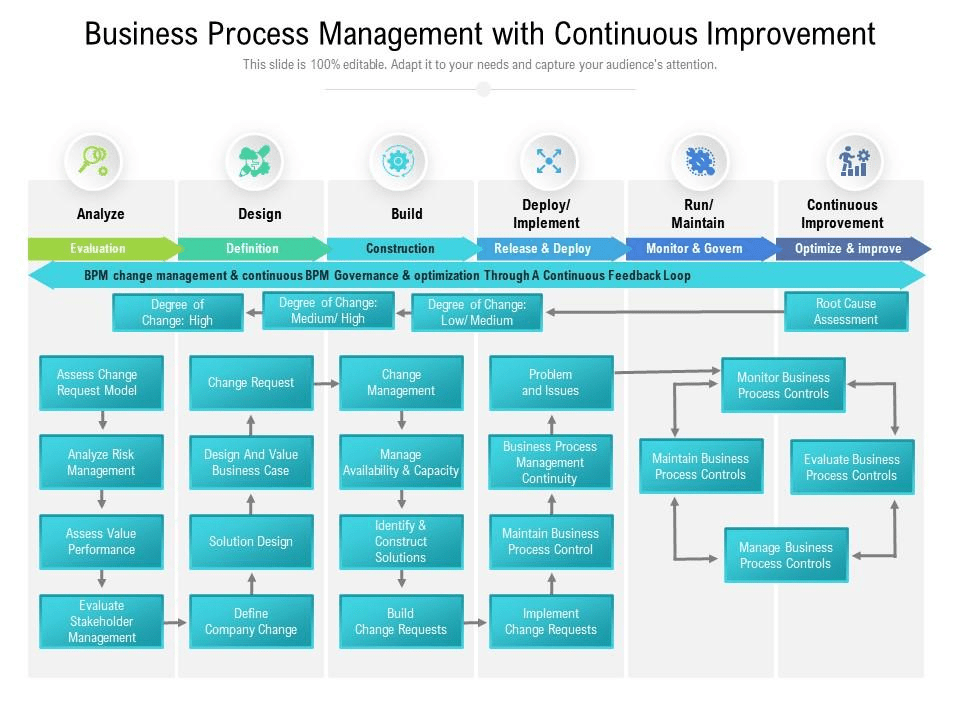 PowerPoint flowchart template for business process management via SlideTeam