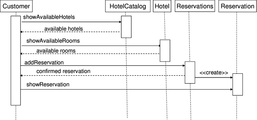 Sequence diagram examples: Hotel reservation system