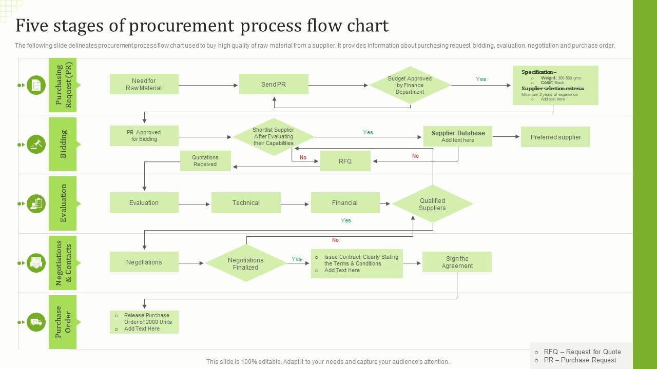 PowerPoint Flowchart Template for procurement process via SlideTeam